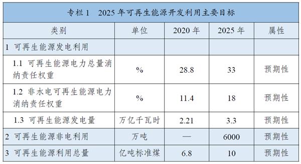 《“十四五”可再生能源發(fā)展規(guī)劃》：全面推進(jìn)淺層地?zé)崮芄┡评溟_發(fā)，有序推動地?zé)崮馨l(fā)電發(fā)展