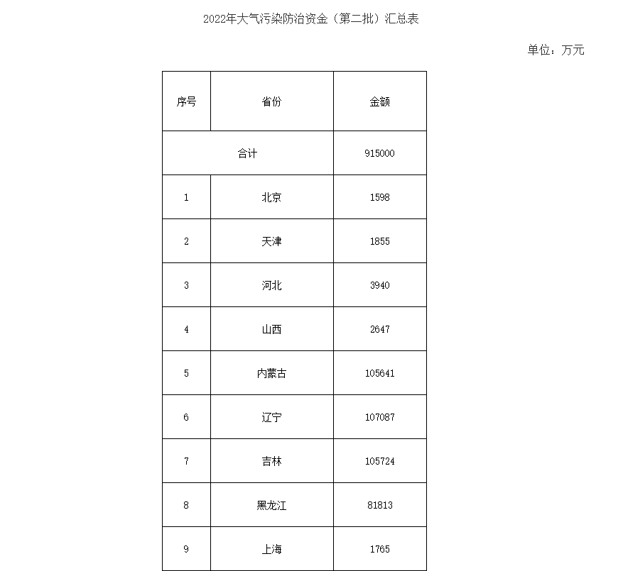 91.5億！財(cái)政部下達(dá)第二批大氣污染防治資金預(yù)算-節(jié)能降碳-地大熱能