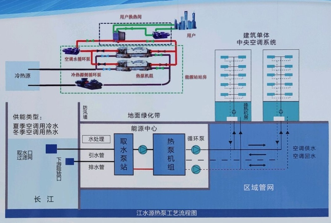 節(jié)省30%能源！全國首個地?zé)峁┠艿吞夹@采用江水源熱泵技術(shù)-地大熱能