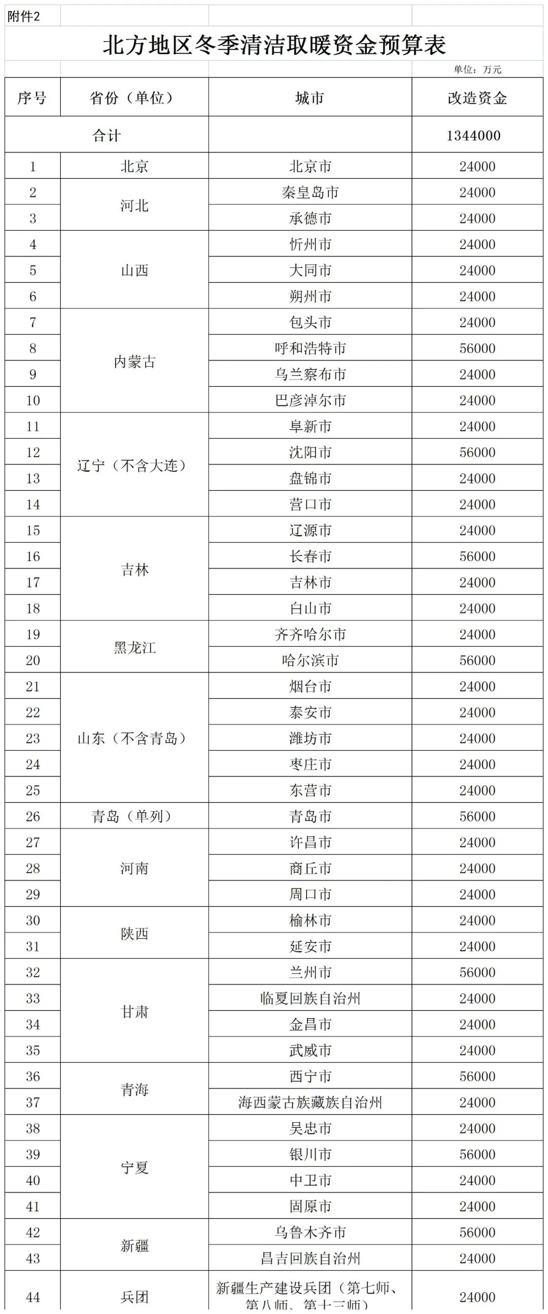 補(bǔ)貼134.4億！財政部提前下達(dá)2023年北方地區(qū)冬季清潔取暖資金預(yù)算-地大熱能