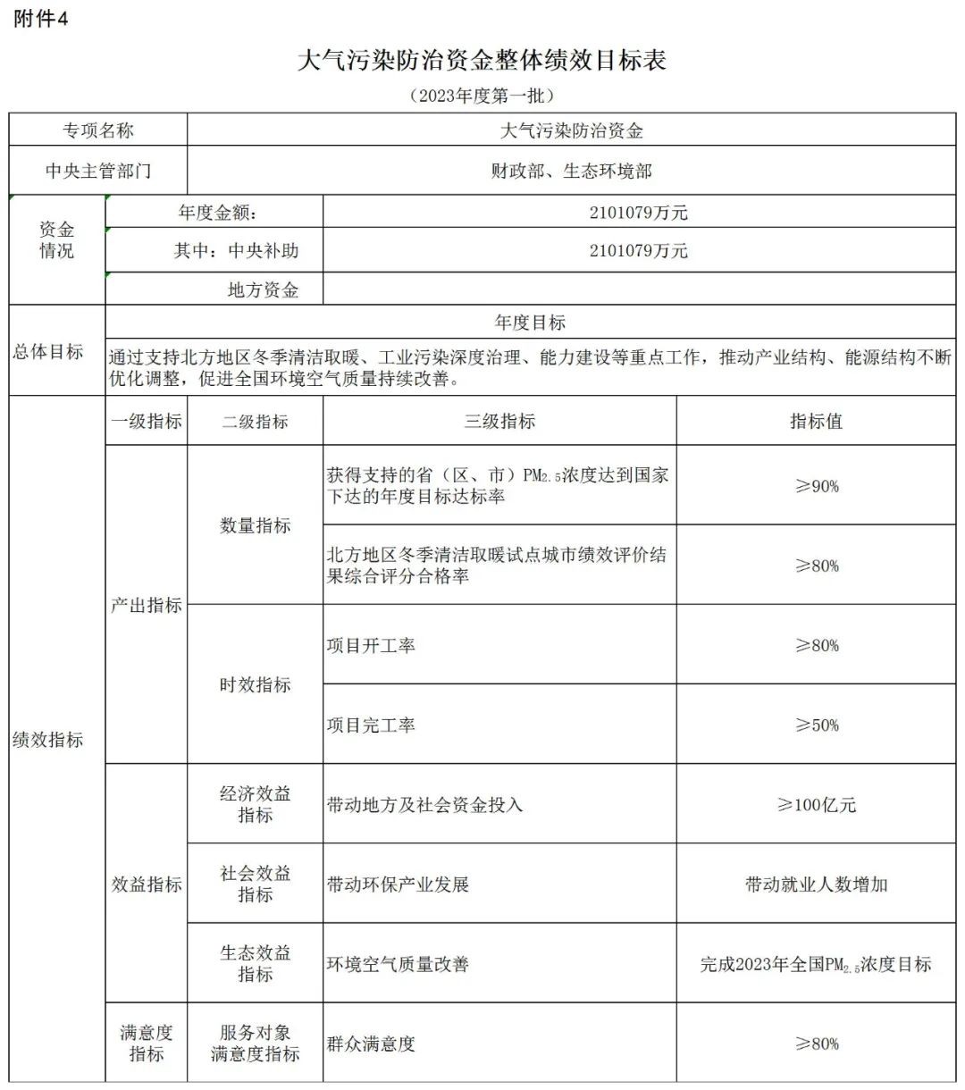 補(bǔ)貼134.4億！財政部提前下達(dá)2023年北方地區(qū)冬季清潔取暖資金預(yù)算-地大熱能