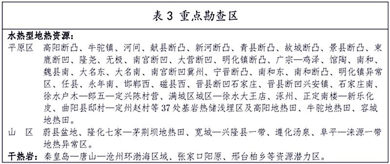 面積1512.2平方公里！河北劃定6個重點區(qū)開發(fā)地?zé)豳Y源-地大熱能