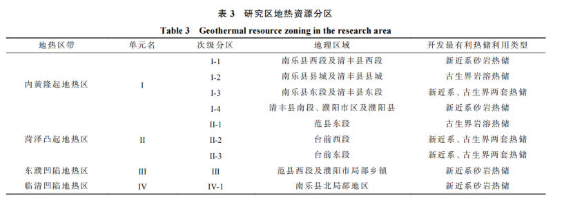 河南省濮陽市中深層地?zé)岬刭|(zhì)特征、資源儲(chǔ)量及開發(fā)利用適宜性評(píng)價(jià)-地大熱能