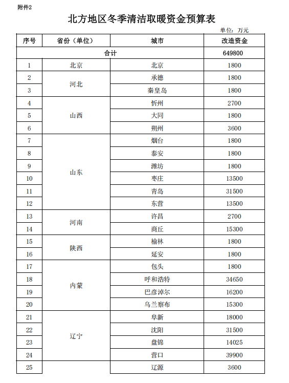 補(bǔ)貼64.98億元！提前下達(dá)2025年北方地區(qū)冬季清潔取暖資金-地大熱能