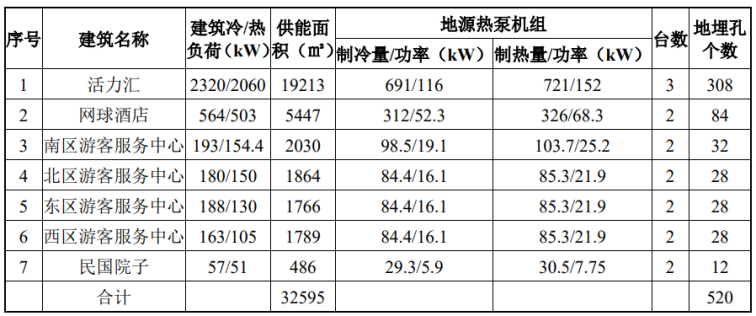 北京城市副中心城市綠心公園配套建筑地源熱泵供熱、供冷系統(tǒng)項(xiàng)目-地大熱能